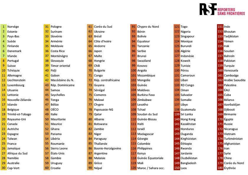 Classement RSF 2025 : Le Sénégal progresse, mais l’indépendance des médias reste fragile