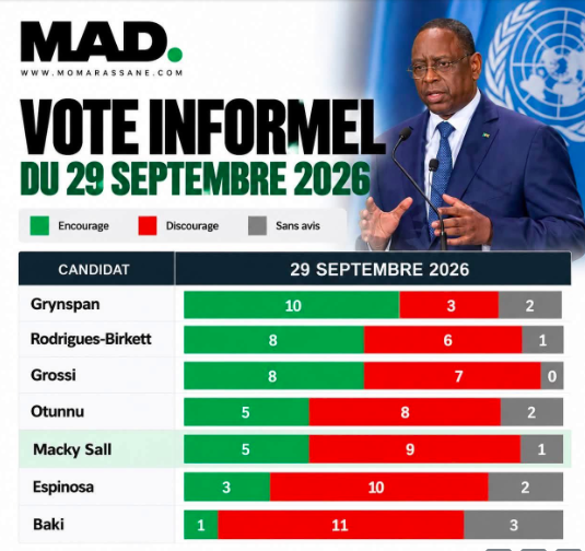 Succession à l’ONU : Macky Sall distancé, Rebeca Grynspan conforte sa place de favorite